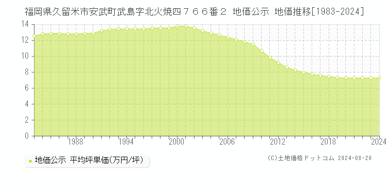 福岡県久留米市安武町武島字北火焼四７６６番２ 公示地価 地価推移[1983-2023]