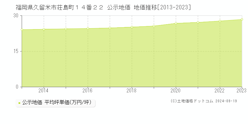 福岡県久留米市荘島町１４番２２ 公示地価 地価推移[2013-2020]