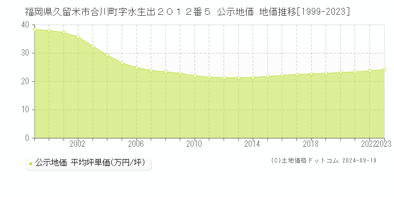 福岡県久留米市合川町字水生出２０１２番５ 公示地価 地価推移[1999-2020]