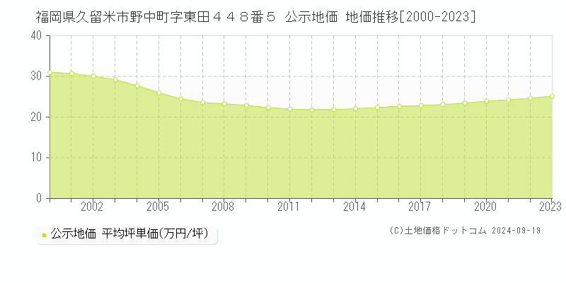 福岡県久留米市野中町字東田４４８番５ 公示地価 地価推移[2000-2023]