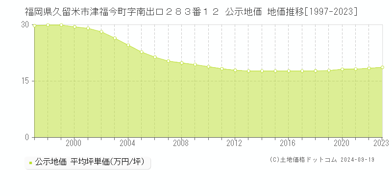 福岡県久留米市津福今町字南出口２８３番１２ 公示地価 地価推移[1997-2020]