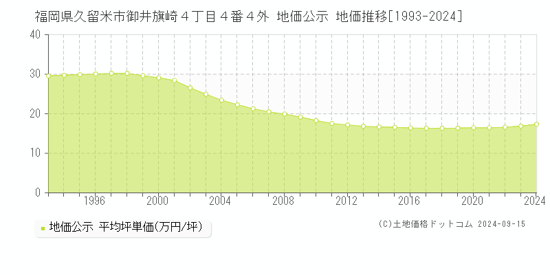 福岡県久留米市御井旗崎４丁目４番４外 地価公示 地価推移[1993-2024]