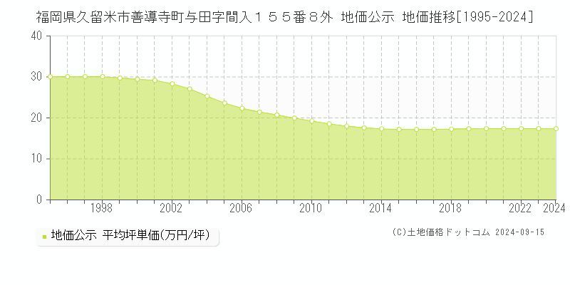 福岡県久留米市善導寺町与田字間入１５５番８外 公示地価 地価推移[1995-2023]