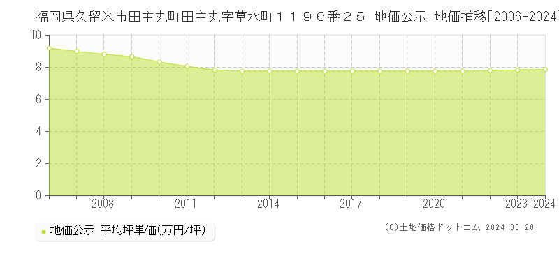 福岡県久留米市田主丸町田主丸字草水町１１９６番２５ 公示地価 地価推移[2006-2023]