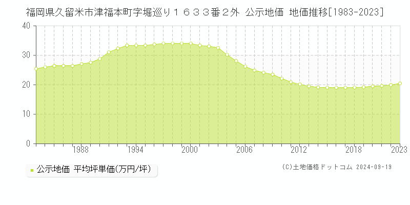 福岡県久留米市津福本町字堀巡り１６３３番２外 公示地価 地価推移[1983-2020]