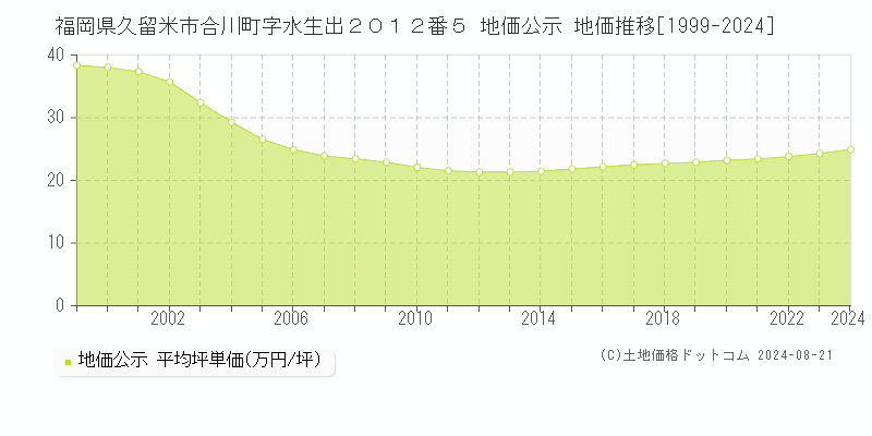 福岡県久留米市合川町字水生出２０１２番５ 公示地価 地価推移[1999-2024]