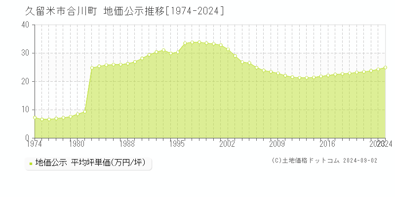 合川町(久留米市)の公示地価推移グラフ(坪単価)[1974-2024年]