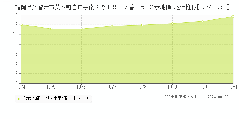 福岡県久留米市荒木町白口字南松野１８７７番１５ 公示地価 地価推移[1974-1981]