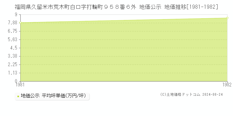 福岡県久留米市荒木町白口字打輪町９５８番６外 公示地価 地価推移[1981-1982]