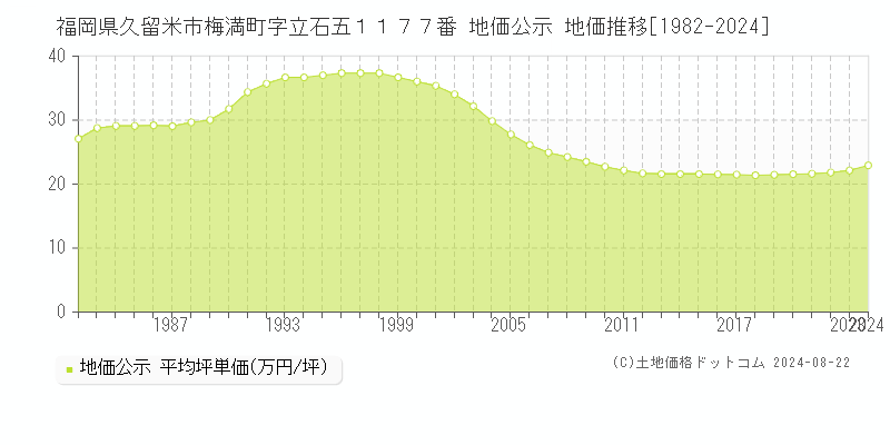 福岡県久留米市梅満町字立石五１１７７番 公示地価 地価推移[1982-2024]