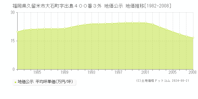 福岡県久留米市大石町字出島４００番３外 公示地価 地価推移[1982-2008]