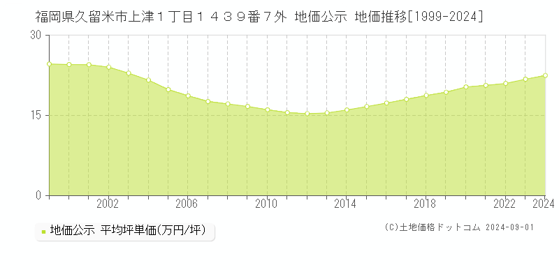 福岡県久留米市上津１丁目１４３９番７外 公示地価 地価推移[1999-2024]