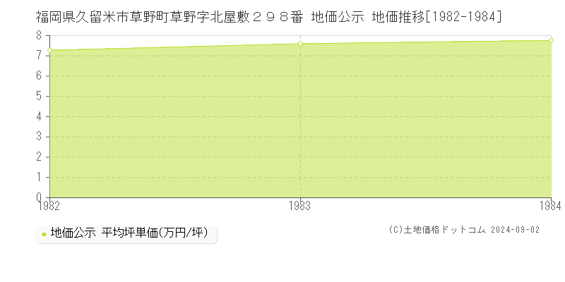 福岡県久留米市草野町草野字北屋敷２９８番 公示地価 地価推移[1982-1984]