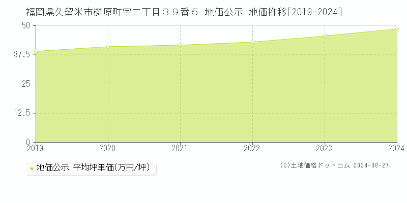 福岡県久留米市櫛原町字二丁目３９番５ 公示地価 地価推移[2019-2024]