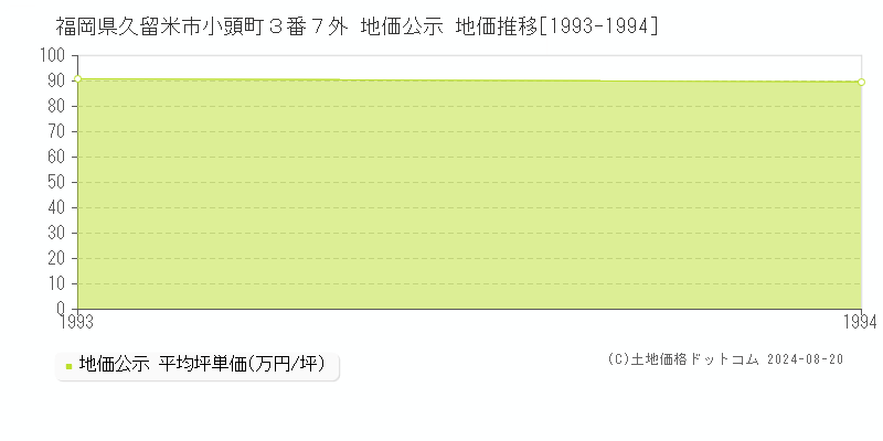 福岡県久留米市小頭町３番７外 公示地価 地価推移[1993-1994]