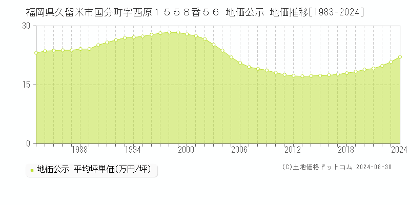 福岡県久留米市国分町字西原１５５８番５６ 公示地価 地価推移[1983-2024]