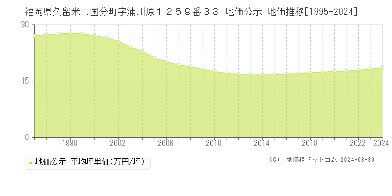 福岡県久留米市国分町字浦川原１２５９番３３ 公示地価 地価推移[1995-2024]