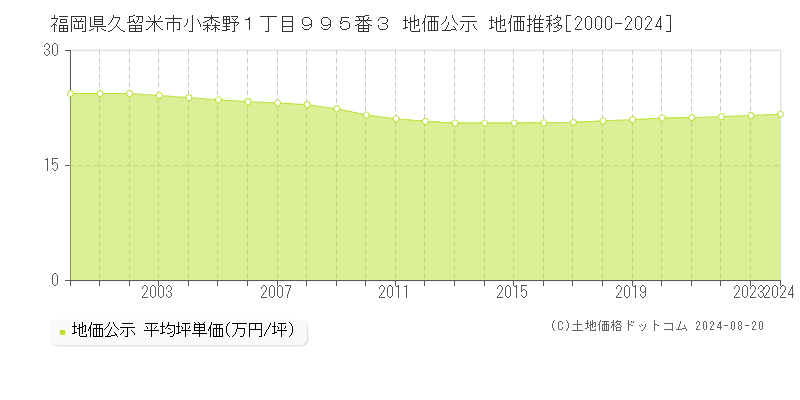 福岡県久留米市小森野１丁目９９５番３ 公示地価 地価推移[2000-2024]