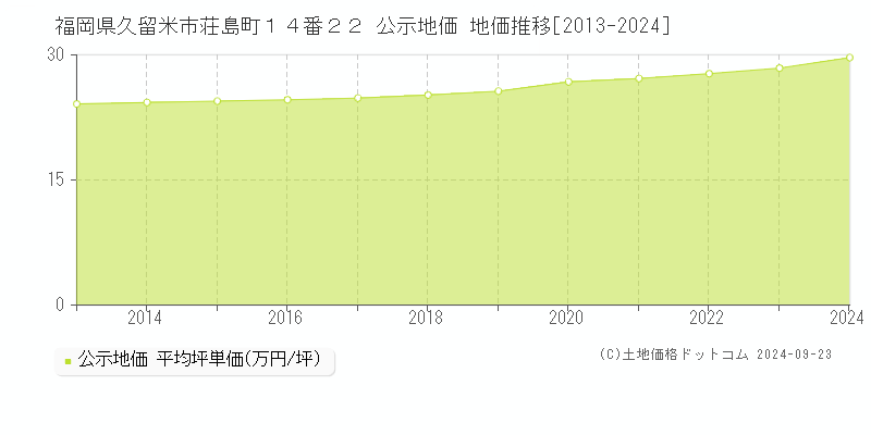 福岡県久留米市荘島町１４番２２ 公示地価 地価推移[2013-2024]