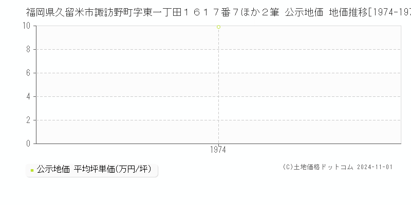 福岡県久留米市諏訪野町字東一丁田１６１７番７ほか２筆 公示地価 地価推移[1974-1974]