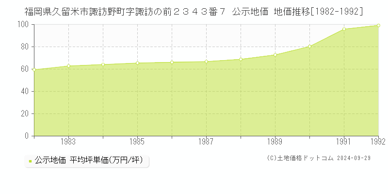 福岡県久留米市諏訪野町字諏訪の前２３４３番７ 公示地価 地価推移[1982-1992]