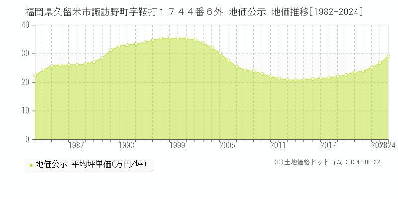 福岡県久留米市諏訪野町字鞍打１７４４番６外 公示地価 地価推移[1982-1993]