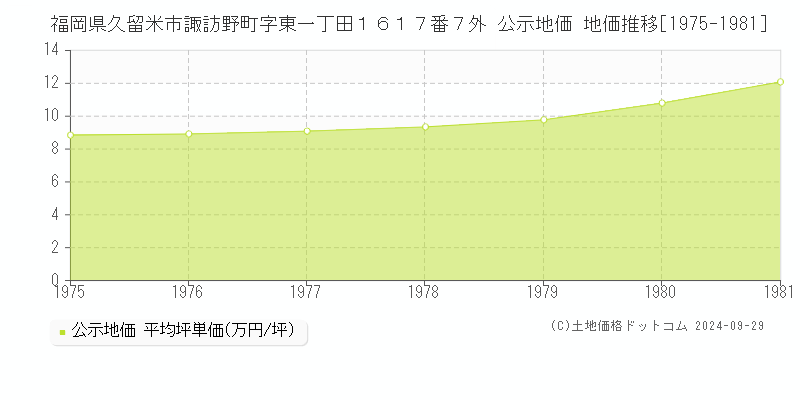 福岡県久留米市諏訪野町字東一丁田１６１７番７外 公示地価 地価推移[1975-1981]