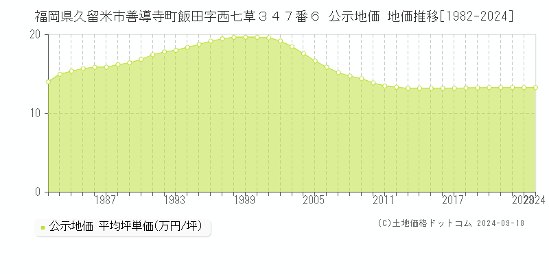 福岡県久留米市善導寺町飯田字西七草３４７番６ 公示地価 地価推移[1982-2024]