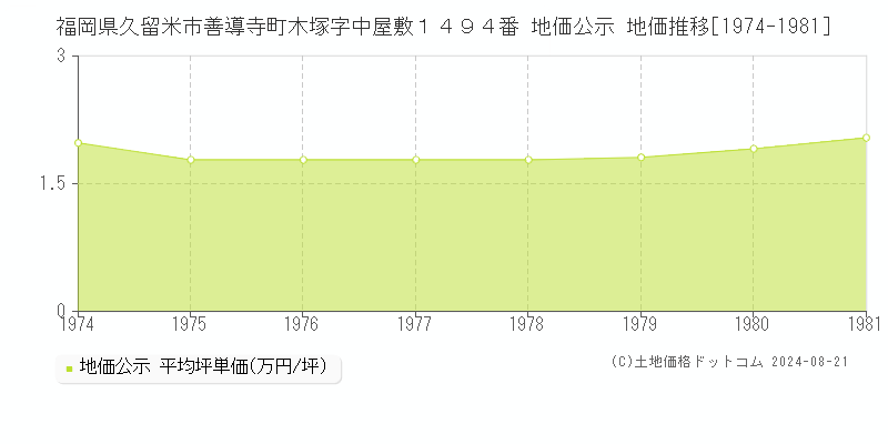 福岡県久留米市善導寺町木塚字中屋敷１４９４番 公示地価 地価推移[1974-1981]