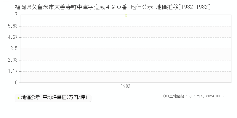 福岡県久留米市大善寺町中津字道蔵４９０番 公示地価 地価推移[1982-1982]