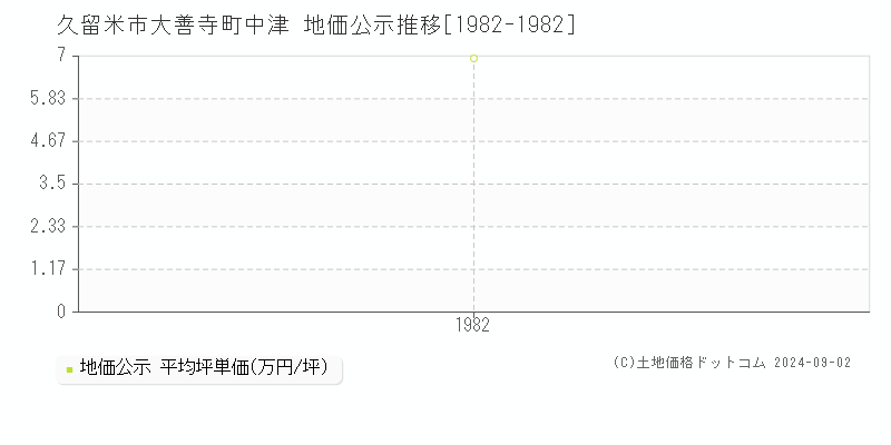 大善寺町中津(久留米市)の公示地価推移グラフ(坪単価)