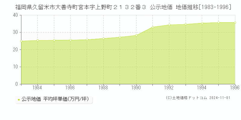 福岡県久留米市大善寺町宮本字上野町２１３２番３ 公示地価 地価推移[1983-1996]