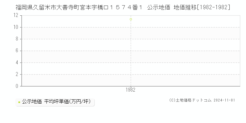 福岡県久留米市大善寺町宮本字橋口１５７４番１ 公示地価 地価推移[1982-1982]