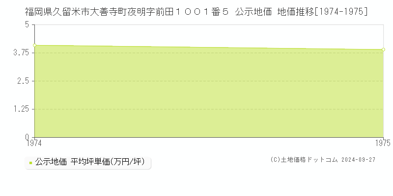 福岡県久留米市大善寺町夜明字前田１００１番５ 公示地価 地価推移[1974-1975]