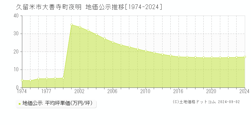 大善寺町夜明(久留米市)の公示地価推移グラフ(坪単価)[1974-2024年]