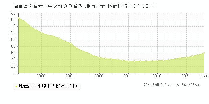 福岡県久留米市中央町３３番５ 公示地価 地価推移[1992-2024]