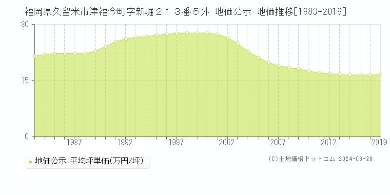 福岡県久留米市津福今町字新堀２１３番５外 公示地価 地価推移[1983-2024]