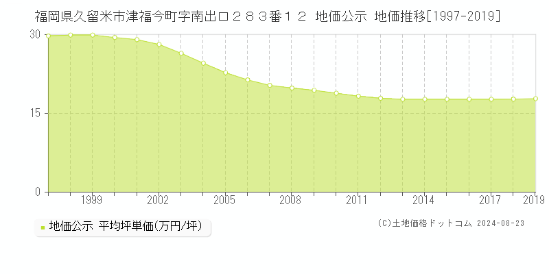 福岡県久留米市津福今町字南出口２８３番１２ 公示地価 地価推移[1997-2024]