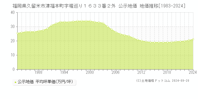 福岡県久留米市津福本町字堀巡り１６３３番２外 公示地価 地価推移[1983-2024]