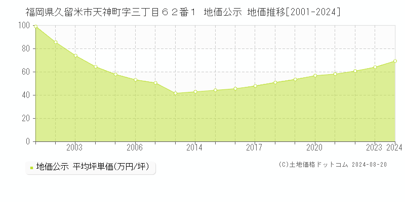 福岡県久留米市天神町字三丁目６２番１ 公示地価 地価推移[2001-2024]