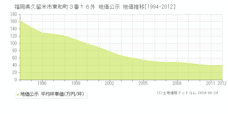 福岡県久留米市東和町３番１６外 公示地価 地価推移[1994-2012]