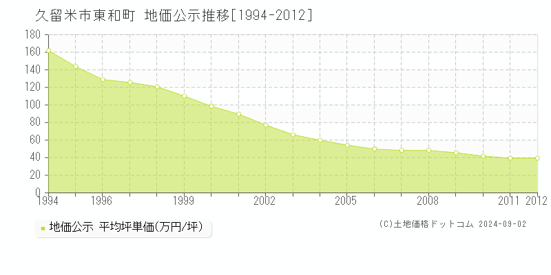 東和町(久留米市)の公示地価推移グラフ(坪単価)[1994-2012年]