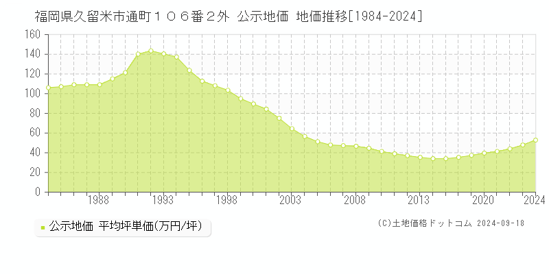 福岡県久留米市通町１０６番２外 公示地価 地価推移[1984-2024]