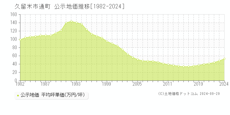 通町(久留米市)の公示地価推移グラフ(坪単価)[1982-2024年]