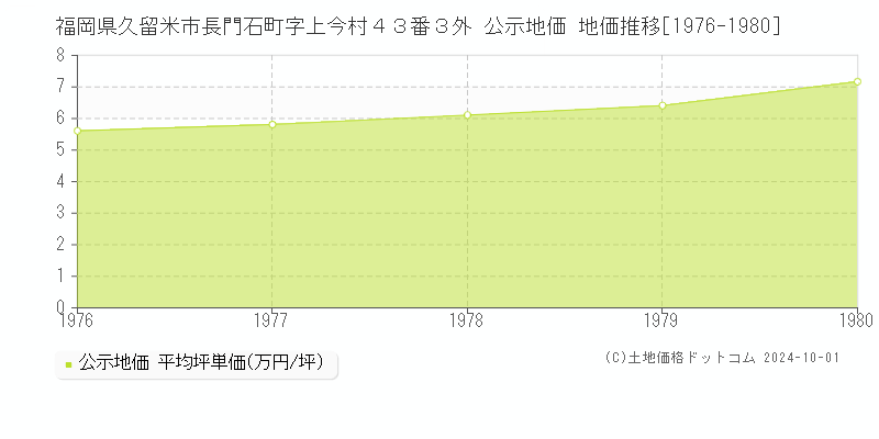 福岡県久留米市長門石町字上今村４３番３外 公示地価 地価推移[1976-1980]