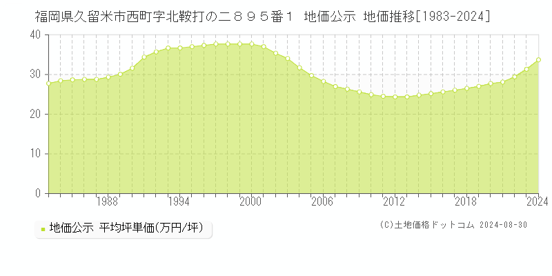 福岡県久留米市西町字北鞍打の二８９５番１ 公示地価 地価推移[1983-2024]