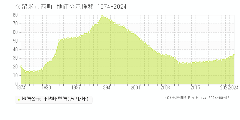 西町(久留米市)の公示地価推移グラフ(坪単価)[1974-2024年]