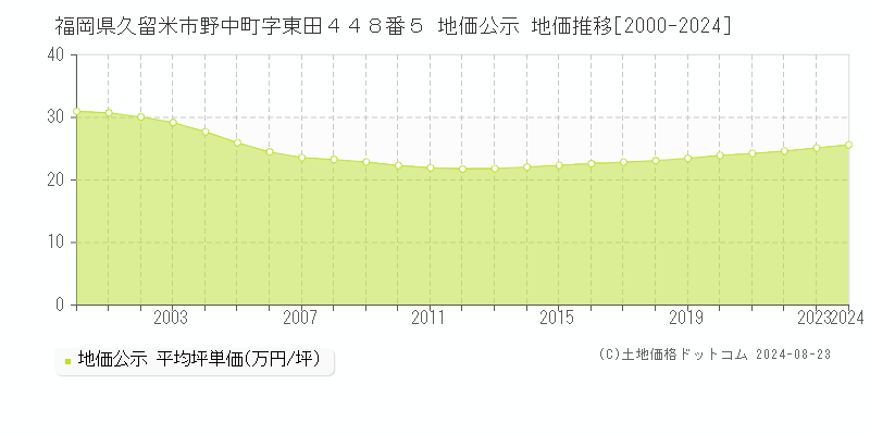 福岡県久留米市野中町字東田４４８番５ 公示地価 地価推移[2000-2024]