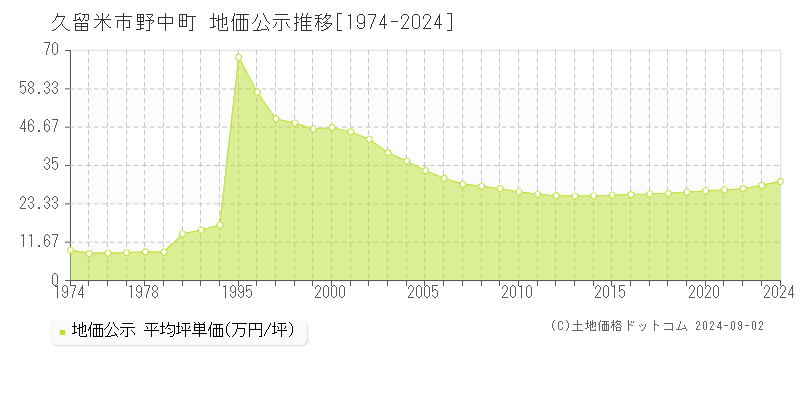 野中町(久留米市)の公示地価推移グラフ(坪単価)[1974-2024年]