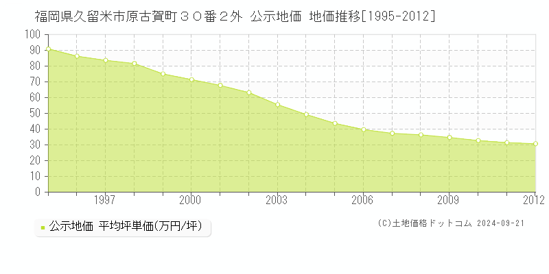 福岡県久留米市原古賀町３０番２外 公示地価 地価推移[1995-2012]